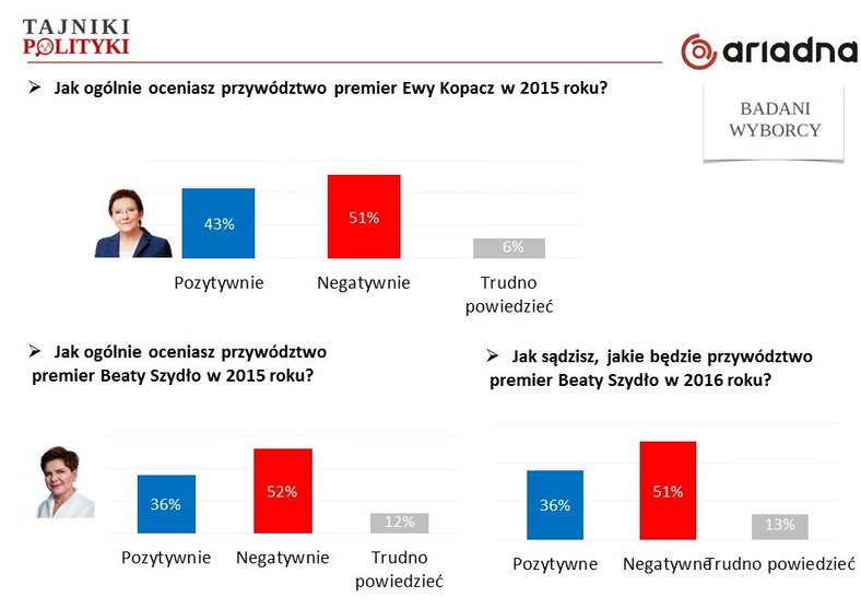 Oceny premier Beaty Szydło vs. Ewy Kopacz, fot. www.tajnikipolityki.pl