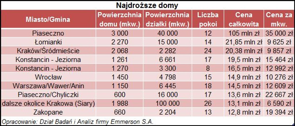 Najdroższe domy - tam mieszkają najbogatsi