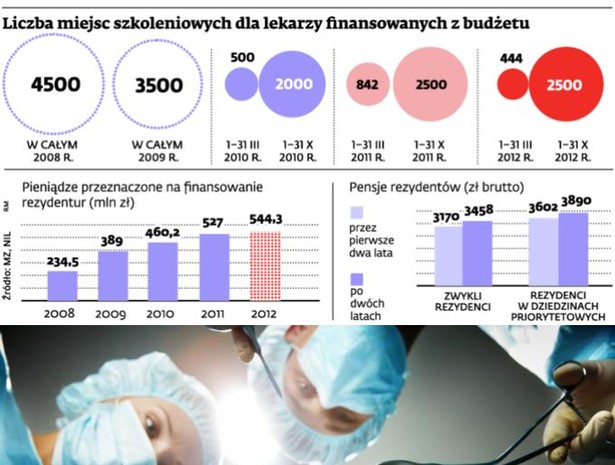 Liczba miejsc szkoleniowych dla lekarzy finansowanych z budżetu