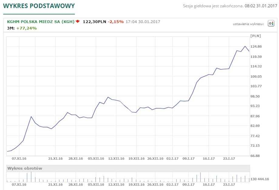 Wykres KGHM za minione 3 miesiące