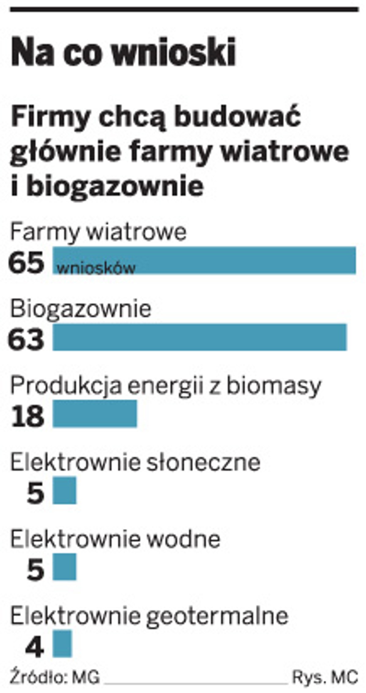 Na co wnioski