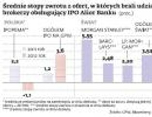 Debiut Alior Bank: spółka może przynieść kilka procent zysku