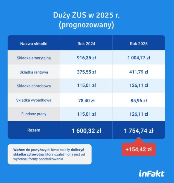 Prognozowany duży ZUS w 2025 r.