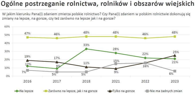 Ogólne postrzeganie rolnictwa, rolników i obszarów wiejskich