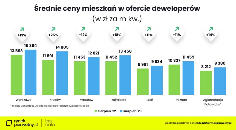 Średnie ceny mieszkań w ofercie deweloperów