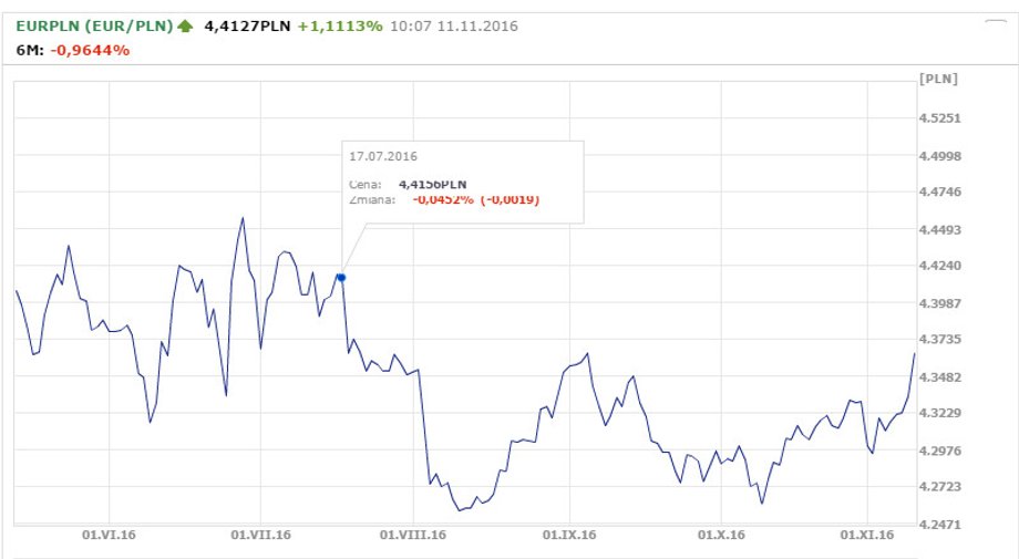 Kurs euro w ciągu ostatnich 6 miesięcy