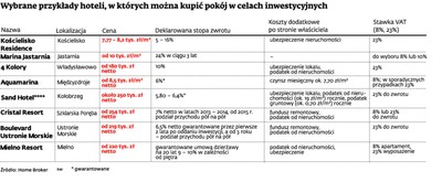 Ile zarobisz na inwestycji w pokój hotelowy?