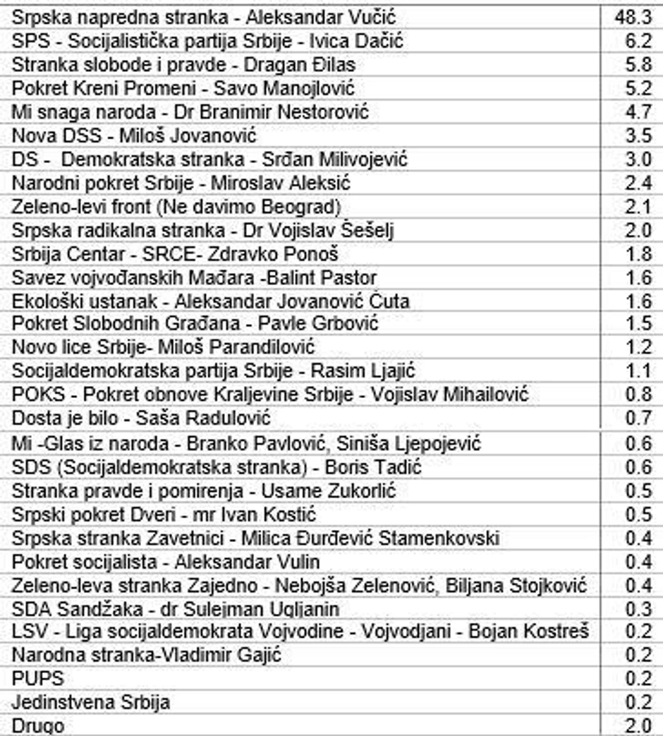 Ipsos istraživanje, rejting političkih stranaka, decembar 2024.