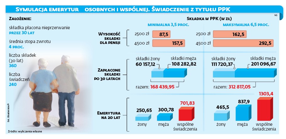 Symulacja emerytur osobnych i wspólnej. Świadczenie z tytułu PPK