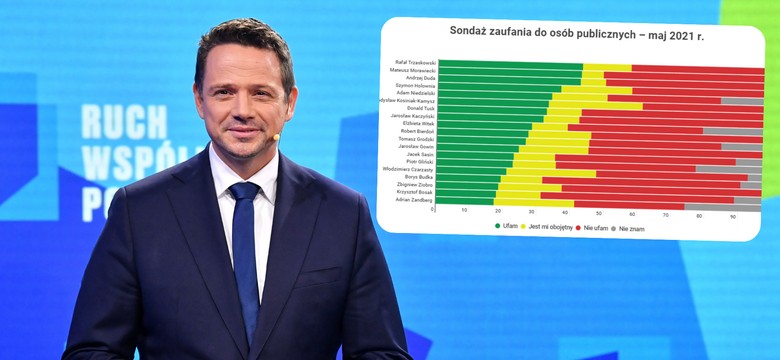 Sondaż zaufania do polityków. Liderem wciąż Trzaskowski mimo zysków polityków obozu władzy