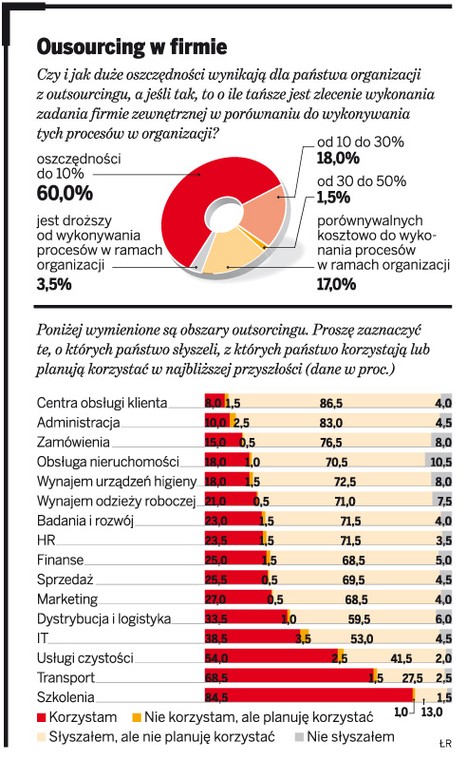 Outsourcing w firmie