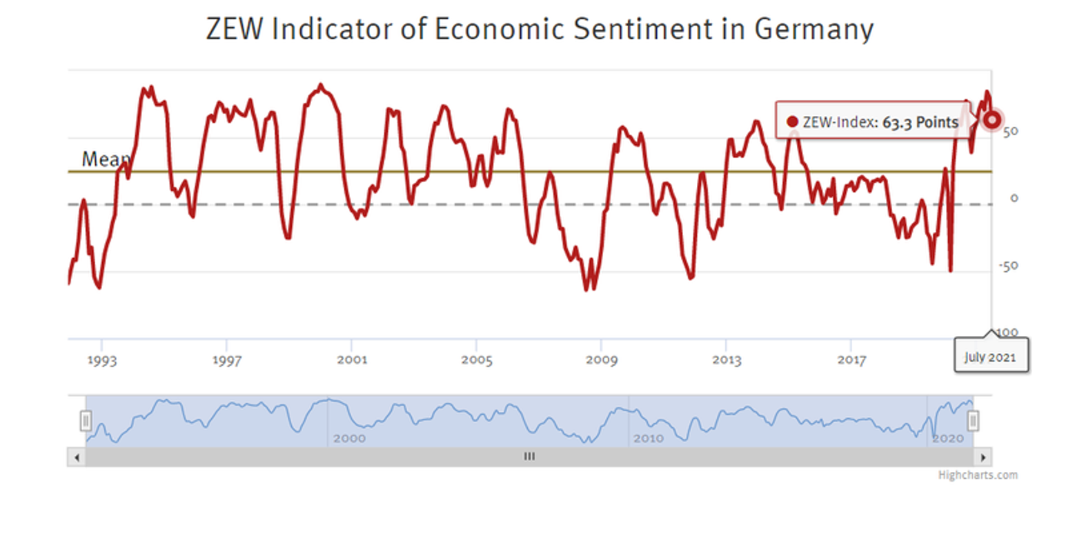 Índice de sentimiento económico ZEW para Alemania