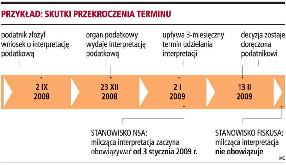 Przykład: skutki przekroczenia terminu