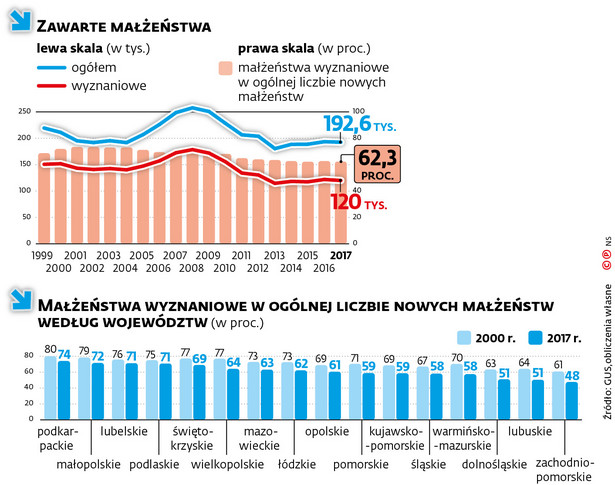 Coraz mniej par decyduje się na sakramentalne „tak”. Wyjątkiem jest Podkarpacie