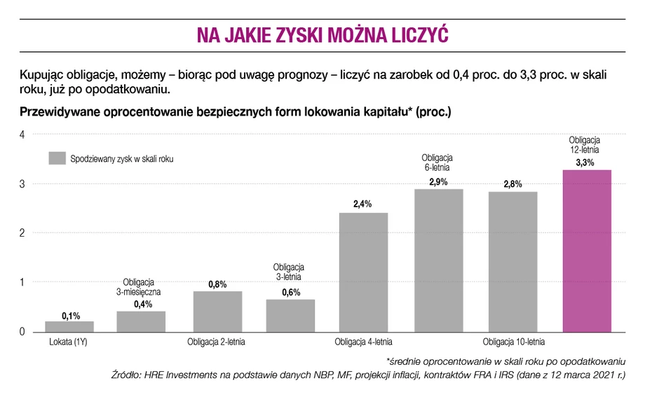 Na jakie zyski można liczyć