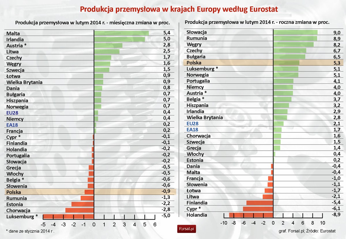 Produkcja przemysłowa w krajach Europy według Eurostat w lutym 2014 r.
