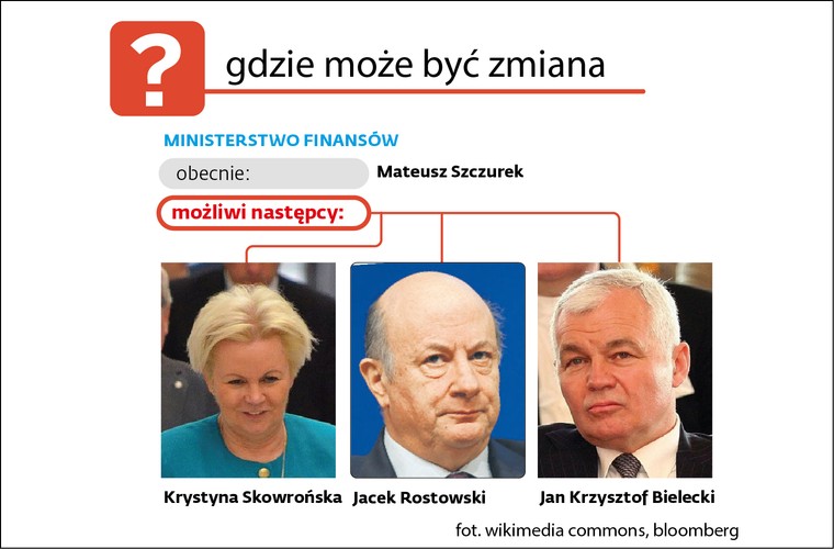 Gdzie mogą być zmiany? Ministerstwo Finansów