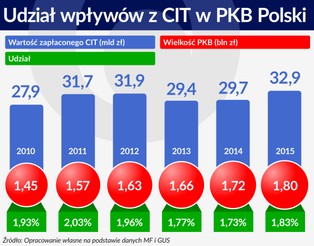 Nowy sposób na uciekający CIT