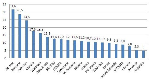 Zmiana wartości indeksów giełdowych w pierwszym półroczu 2013 r. (w proc.); źródło: Stooq.pl