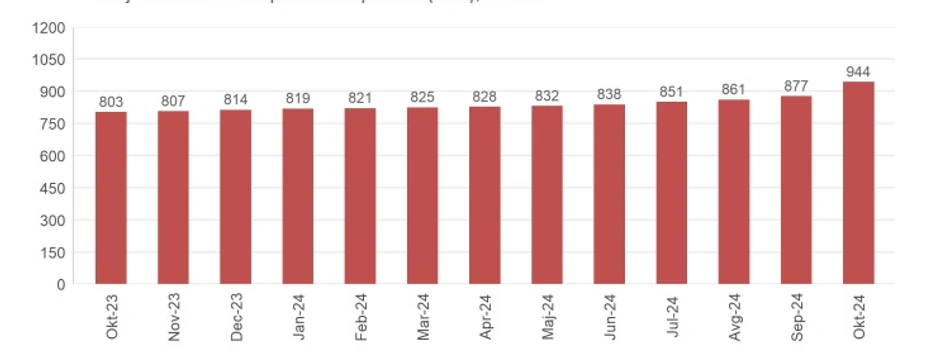 Prosečna zarada bez poreza i doprinosa (neto), u evrima