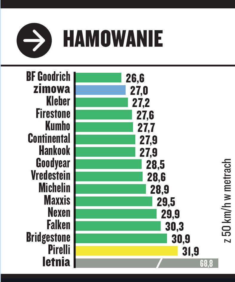 Hamowanie na śniegu: test opon całorocznych w rozmiarze 205/55 R16