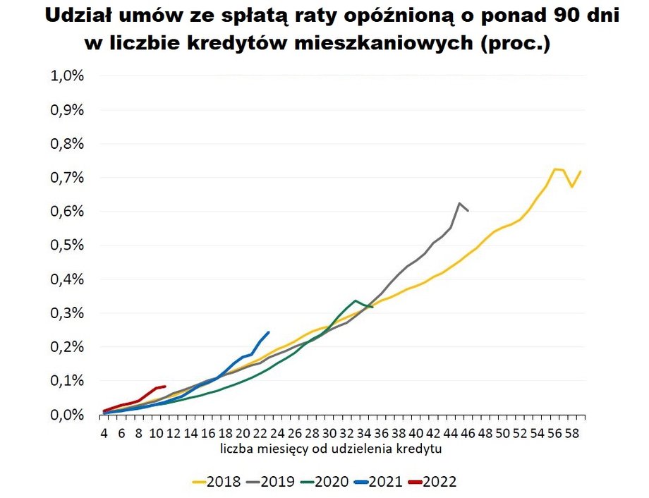 Wykres udziału hipotek z ratami opóźnionymi o ponad 90 dni w rozbiciu na poszczególne lata i czas upływający od udzielenia finansowania pokazuje, że starsze kredyty gorzej się spłacają. Jednocześnie pozwala porównywać spłacalność kredytów z poszczególnych roczników. 