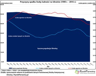 Ukraina skazana na demograficzną katastrofę?