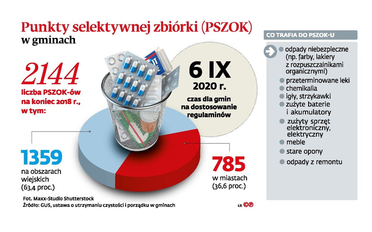 Punkty selektywnej zbiórki (PSZOK) w gminach