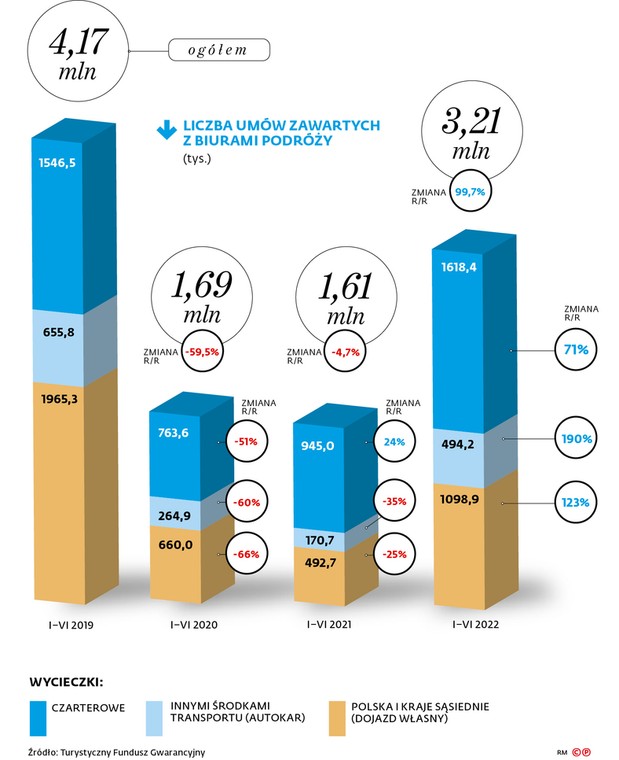 LICZBA UMÓW ZAWARTYCH Z BIURAMI PODRÓŻY