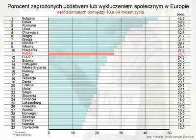 Ubóstwo w Europie: Polska liderem spadków, ale dzieci wciąż najbardziej zagrożone
