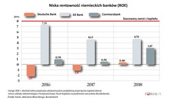 Niemieckie banki w tarapatach. Oto pięć wykresów, które pokazują skalę problemów
