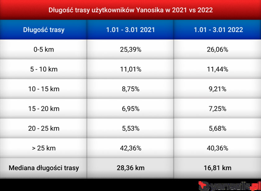 Jak nowy taryfikator zmienił zachowania polskich kierowców na drogach - dane Yanosika