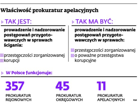 Właściwość prokuratur apelacyjnych