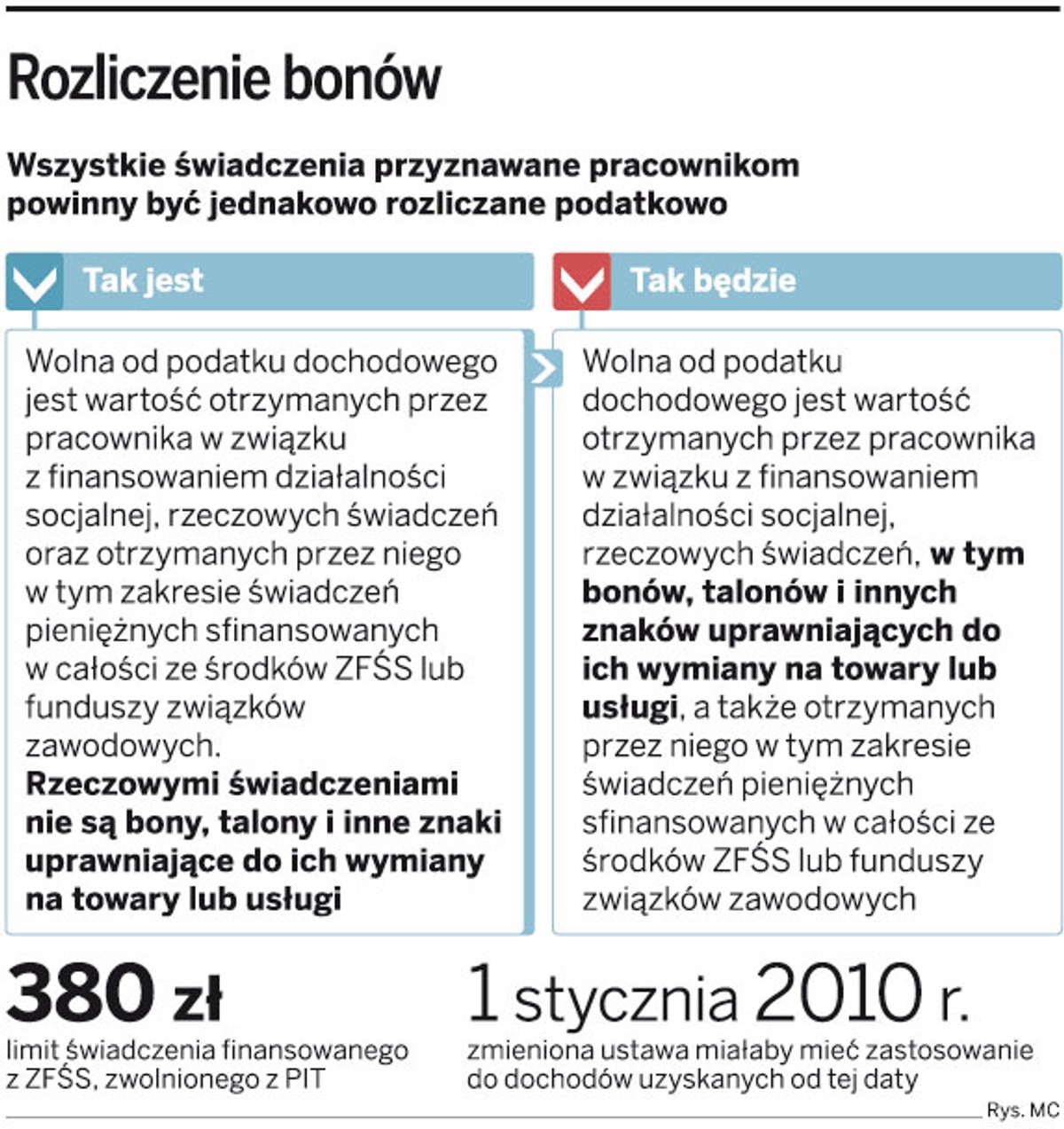 Rozliczenie bonów