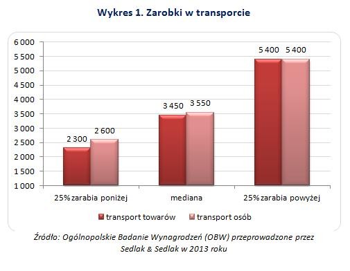 Zarobki w transporcie (w złotówkach)