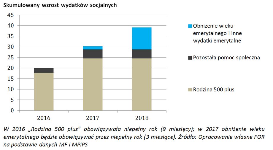 Skumulowany wzrost wydatków socjalnych