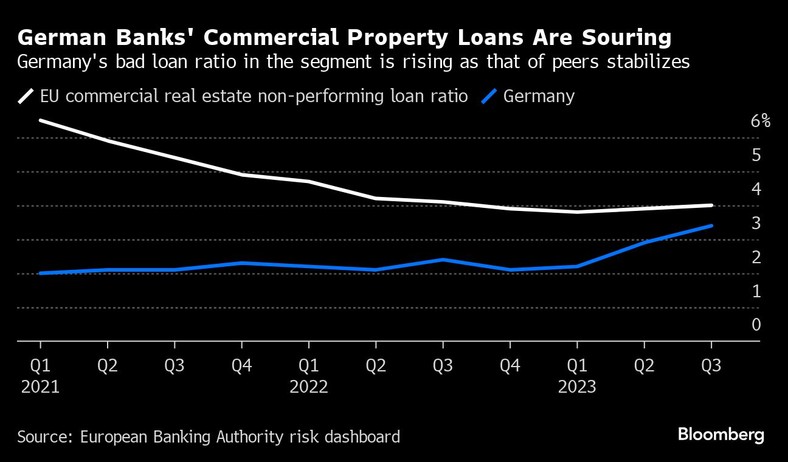 Wskaźnik złych kredytów w Niemczech na nieruchomości komercyjne rośnie wraz ze stabilizacją wskaźników porównywalnych przedsiębiorstw