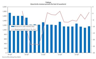 Yahoo odejdzie do lamusa? Zobacz, ile jest dziś wart internetowy gigant