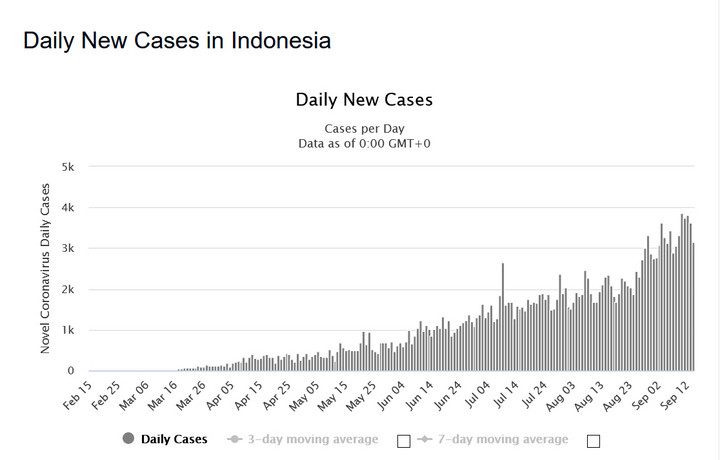 Koronawirus: Indonezja. Dobowa liczba nowych przypadków 