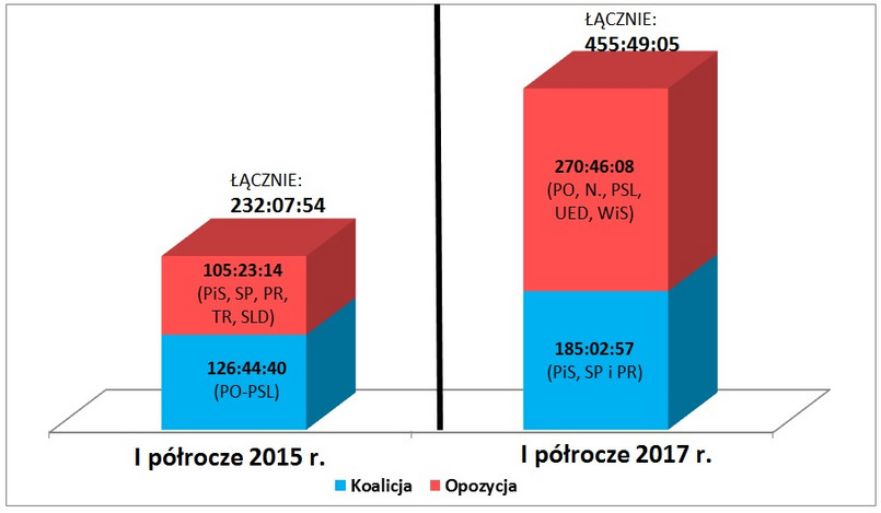 TVP SA - Łączny czas (godz:min:sek.) wystąpień koalicji i opozycji sejmowej w I półroczu 2015 i 2017 roku