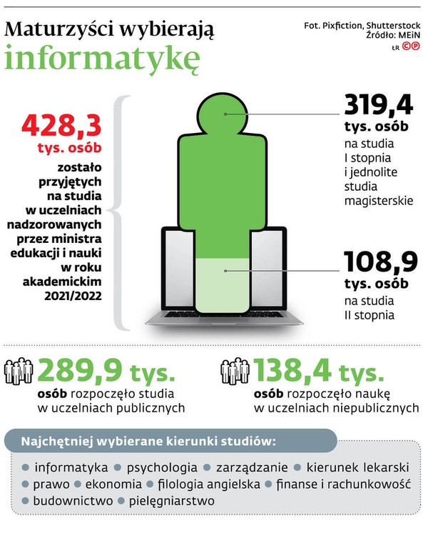 Maturzyści wybierają informatykę