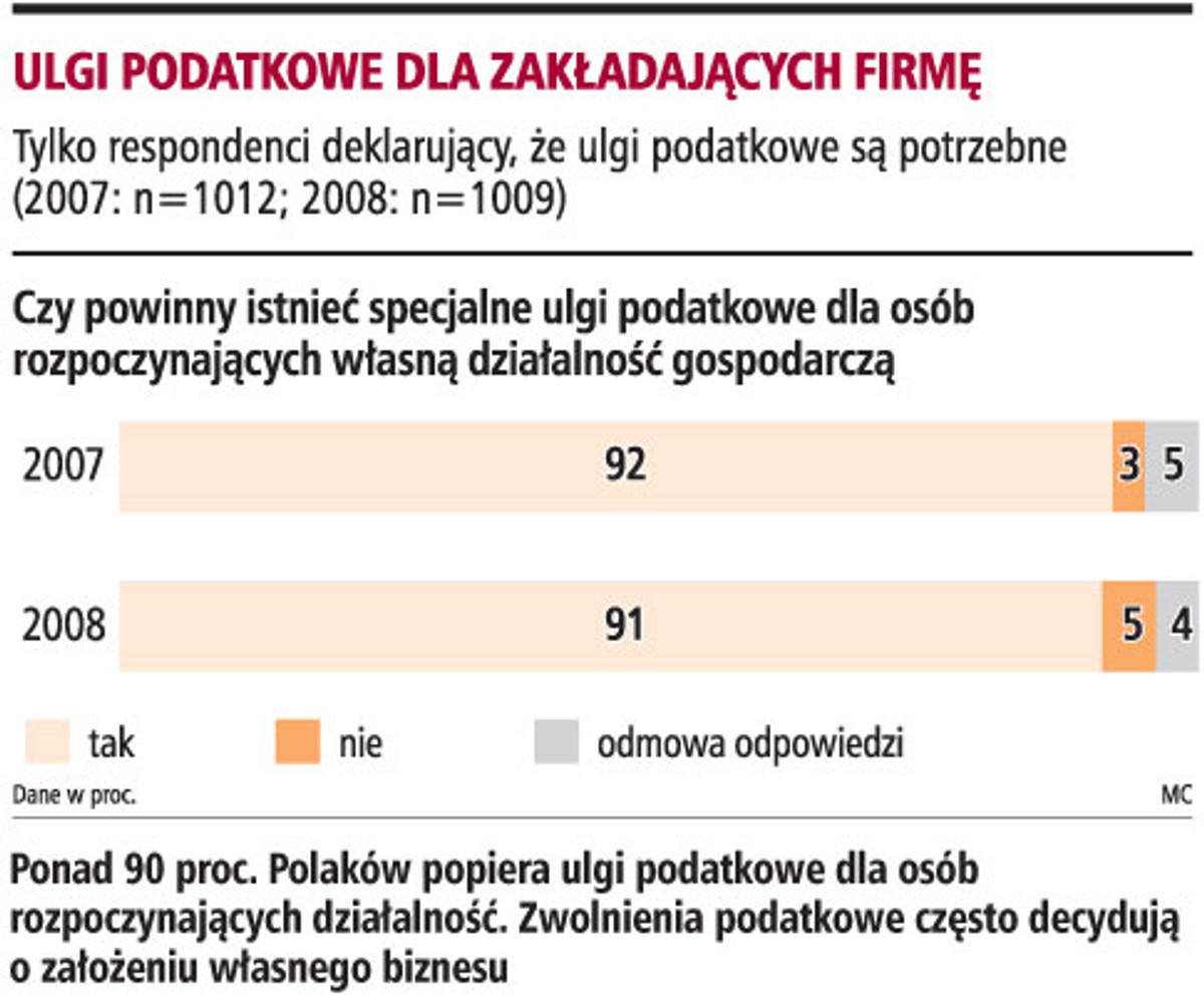Ulgi podatkowe dla zakładających firmę