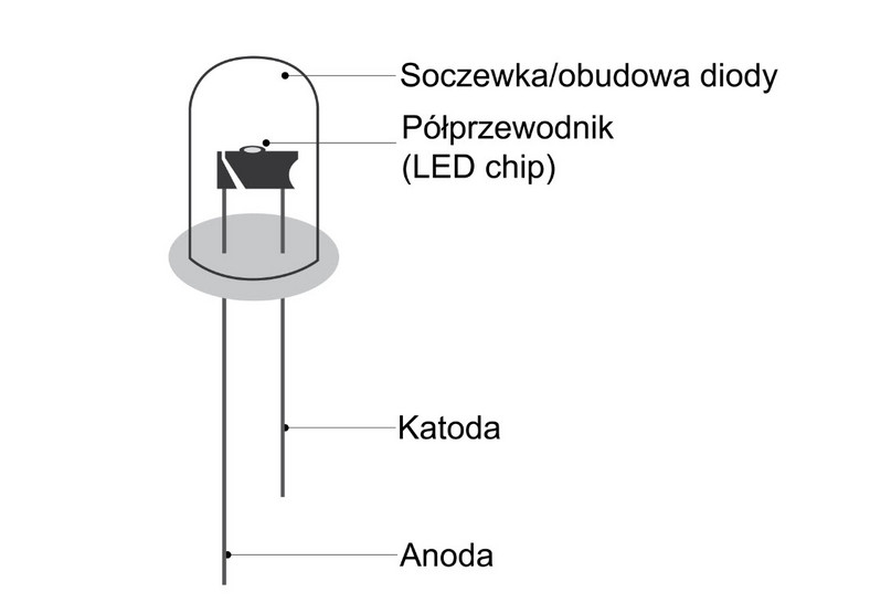 Schemat konstrukcji diody LED 