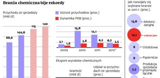 Nowoczesna polska chemia sprzedaje się na świecie