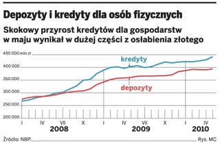 Więcej pożyczamy na mieszkania