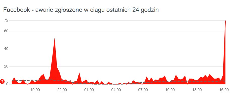 Liczba zgłoszonych awarii Facebooka.