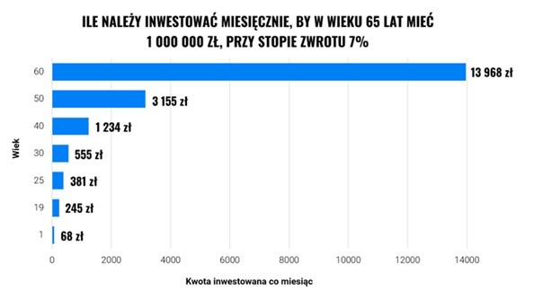 Ile należy inwestować miesięcznie, by w wieku 65 lat mieć 1000000, przy stopie zwrotu 7 proc.