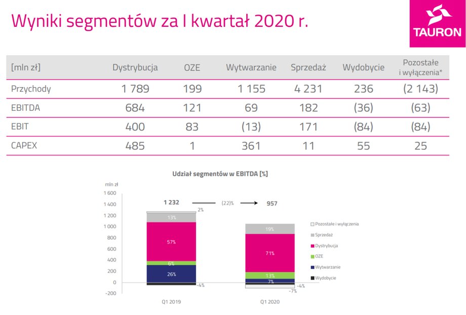 Wyniki Tauronu pogorszyły się w zestawieniu z poprzednim rokiem