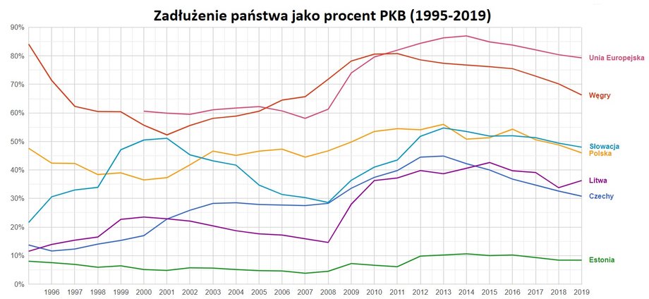 Zadłużenie wybranych krajów względem PKB od 1995-2019 r. 