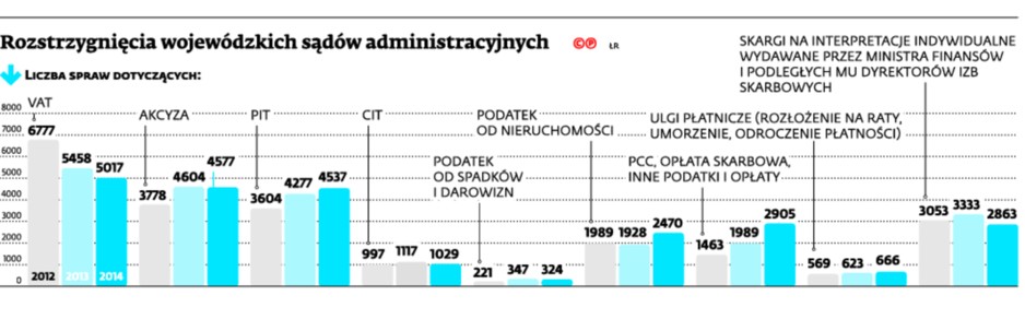 Rozstrzygnięcia wojewódzkich sądów administracyjnych